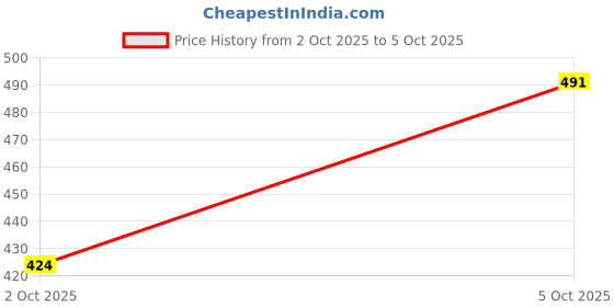 flipkart.com euer Men Colorblock Sports Jacket euer Price History Graph from 2 Oct 2025 to 5 Oct 2025