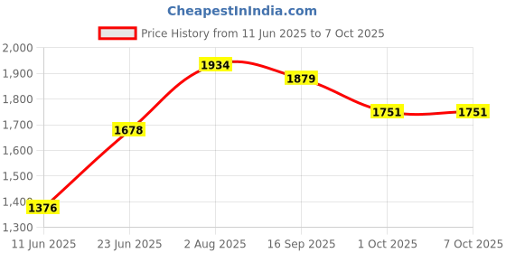 flipkart.com Eufy Smart Scale C1 Weighing Scale Price History Graph from 11 Jun 2025 to 6 Oct 2025