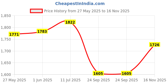 flipkart.com eugor Cast Iron Pre Seasoned Dosa Tawa & Appam Pan Tawa 30.48 cm, 20.32 cm diameter eugor Price History Graph from 27 May 2025 to 16 Nov 2025