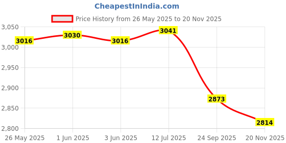 flipkart.com eugor Cast Iron Pre Seasoned Dosa Tawa + Fish Fry Pan + Appam Pan) Tawa 30.48 cm, 20.32 cm, 22.26 cm diameter eugor Price History Graph from 26 May 2025 to 20 Nov 2025