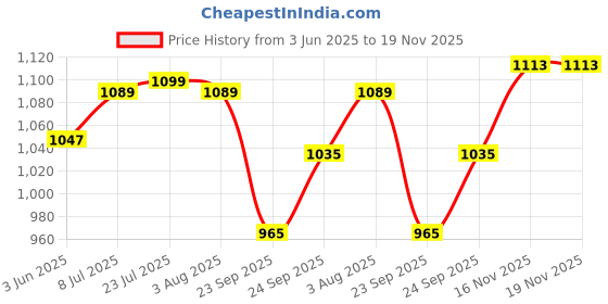 flipkart.com eugor Pre Seasoned Cast Iron 11 Inches / 280MM Dosa Tawa Seasoned Tawa 27.94 cm diameter eugor Price History Graph from 3 Jun 2025 to 18 Nov 2025