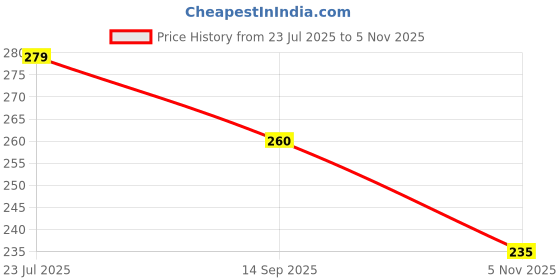 flipkart.com eugowra slim fit tummy twister Ab Exerciser Ab Exerciser eugowra Price History Graph from 23 Jul 2025 to 5 Nov 2025