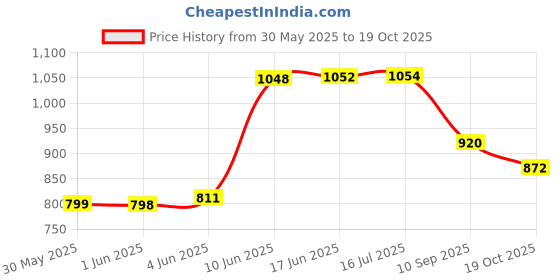 flipkart.com eume Forlin Auto Open 23 Inch 1 Fold Umbrella eume Price History Graph from 30 May 2025 to 19 Oct 2025