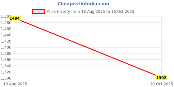 flipkart.com eume Jumbo Black 32 Inch Hand Open Umbrella eume Price History Graph from 18 Aug 2025 to 16 Oct 2025