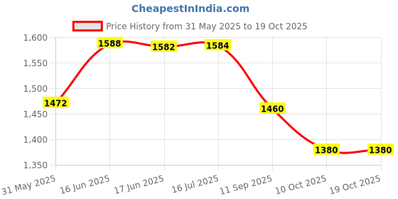 flipkart.com eume Jumbo Teal Green 32 Inch Hand Open Umbrella eume Price History Graph from 31 May 2025 to 19 Oct 2025