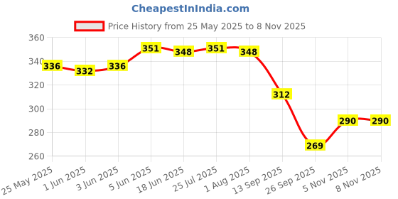 flipkart.com eume Leatrix 21 Inch 2 Fold Auto-Open Golden Umbrella eume Price History Graph from 25 May 2025 to 7 Nov 2025