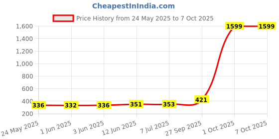 flipkart.com eume Leatrix 21 Inch 2 Fold Auto-Open Lemon Umbrella eume Price History Graph from 24 May 2025 to 6 Oct 2025