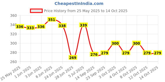 flipkart.com eume Leatrix 21 Inch 2 Fold Auto-Open Parrot Umbrella eume Price History Graph from 25 May 2025 to 14 Oct 2025