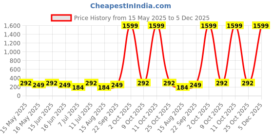 flipkart.com eume Leatrix 21 Inch 2 Fold Auto-Open Umbrella eume Price History Graph from 15 May 2025 to 5 Dec 2025