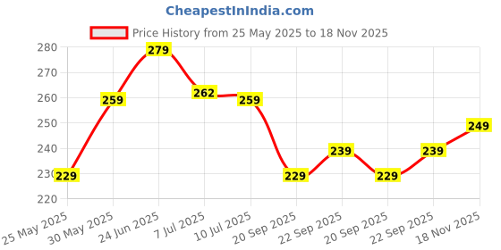flipkart.com eume Leatrix 21 Inch 2 Fold Auto-Open Umbrella eume Price History Graph from 25 May 2025 to 18 Nov 2025
