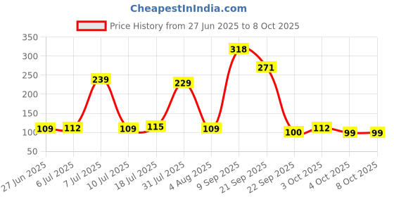 flipkart.com eume Leatrix 21 Inch 2 Fold Auto-Open Umbrella eume Price History Graph from 27 Jun 2025 to 8 Oct 2025