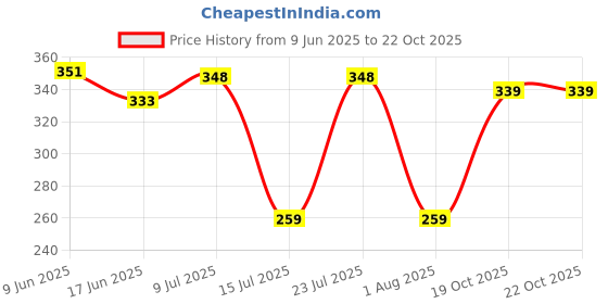 flipkart.com eume Leatrix 21 Inch (53.34cm) 2 Fold Auto-Open Umbrella (Rani Pink) Umbrella eume Price History Graph from 9 Jun 2025 to 21 Oct 2025