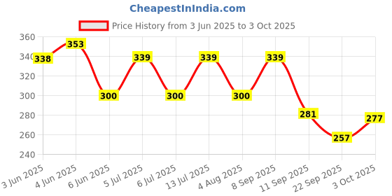 flipkart.com eume Official CSK 3 Fold Hand Open Small Umbrella eume Price History Graph from 3 Jun 2025 to 3 Oct 2025