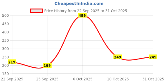 flipkart.com marman EuorPlus Basketball - Size: 3 marman Price History Graph from 22 Sep 2025 to 30 Oct 2025