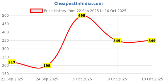 flipkart.com marman EuorPlus Basketball - Size: 3 marman Price History Graph from 22 Sep 2025 to 9 Oct 2025