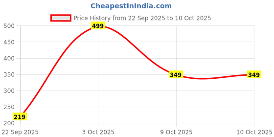 flipkart.com marman EuorPlus Basketball - Size: 3 marman Price History Graph from 22 Sep 2025 to 9 Oct 2025