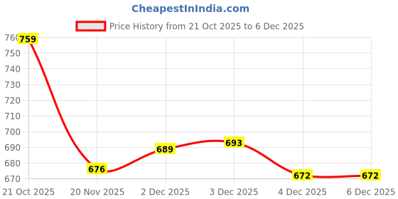 flipkart.com euphoria Bakery Shop Doll Set for Kids: Delightful Playset euphoria Price History Graph from 21 Oct 2025 to 4 Dec 2025