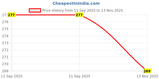flipkart.com euphoria Courier bags packaging covers 6 X 8 NO POD 55 Micron ( Pack of 100 ) Security Bag euphoria Price History Graph from 11 Sep 2025 to 13 Nov 2025
