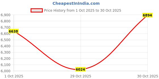 flipkart.com euphoria jewellery 0.5-916 22 (916.7) K 0.5 g Gold Coin euphoria jewellery Price History Graph from 1 Oct 2025 to 29 Oct 2025
