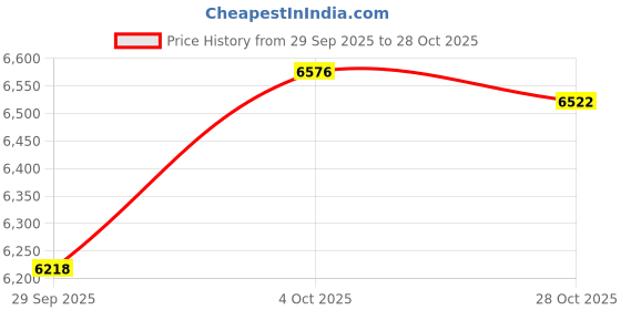 flipkart.com euphoria jewellery 0.5-999 24 (999) K 0.5 g Gold Coin euphoria jewellery Price History Graph from 29 Sep 2025 to 28 Oct 2025