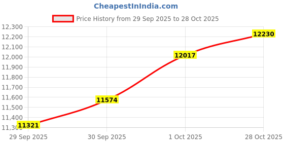 flipkart.com euphoria jewellery 1-916 22 (916.7) K 1 g Gold Coin euphoria jewellery Price History Graph from 29 Sep 2025 to 28 Oct 2025