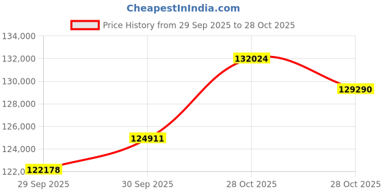 flipkart.com euphoria jewellery 10-995 24 (995) K 10 g Gold Coin euphoria jewellery Price History Graph from 29 Sep 2025 to 28 Oct 2025