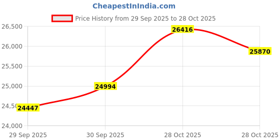 flipkart.com euphoria jewellery 2-995 24 (995) K 2 g Gold Coin euphoria jewellery Price History Graph from 29 Sep 2025 to 28 Oct 2025