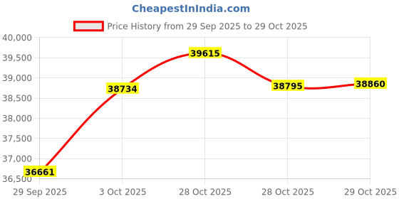 flipkart.com euphoria jewellery 3-995 24 (995) K 3 g Gold Coin euphoria jewellery Price History Graph from 29 Sep 2025 to 28 Oct 2025