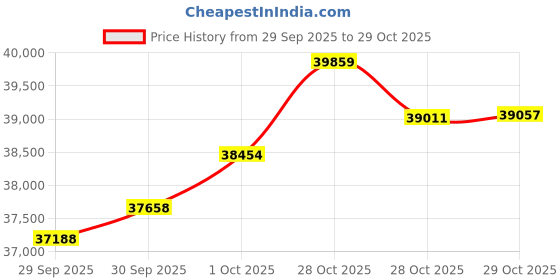 flipkart.com euphoria jewellery 3-999 24 (999) K 3 g Gold Coin euphoria jewellery Price History Graph from 29 Sep 2025 to 28 Oct 2025