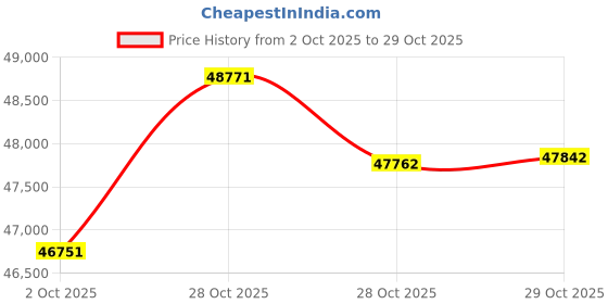 flipkart.com euphoria jewellery 4-916 22 (916.7) K 4 g Gold Coin euphoria jewellery Price History Graph from 2 Oct 2025 to 28 Oct 2025