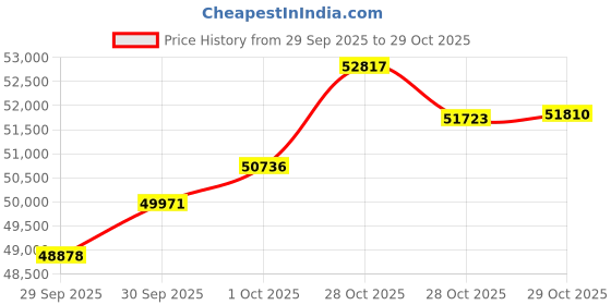 flipkart.com euphoria jewellery 4-995 24 (995) K 4 g Gold Coin euphoria jewellery Price History Graph from 29 Sep 2025 to 29 Oct 2025