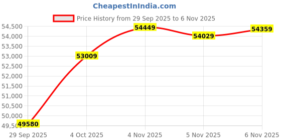 flipkart.com euphoria jewellery 4-999 24 (999) K 4 g Gold Coin euphoria jewellery Price History Graph from 29 Sep 2025 to 6 Nov 2025