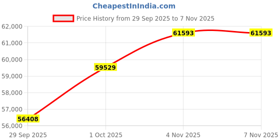 flipkart.com euphoria jewellery 5-916 22 (916.7) K 5 g Gold Coin euphoria jewellery Price History Graph from 29 Sep 2025 to 7 Nov 2025