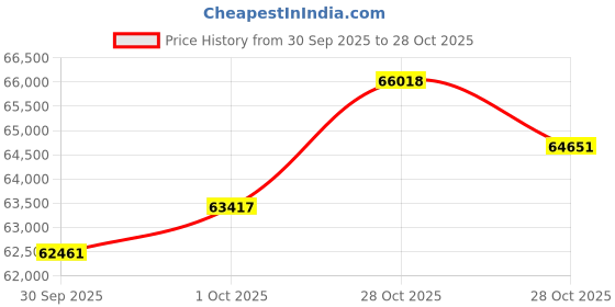 flipkart.com euphoria jewellery 5-995 24 (995) K 5 g Gold Coin euphoria jewellery Price History Graph from 30 Sep 2025 to 28 Oct 2025
