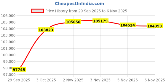 flipkart.com euphoria jewellery 8-995 24 (995) K 8 g Gold Coin euphoria jewellery Price History Graph from 29 Sep 2025 to 3 Nov 2025