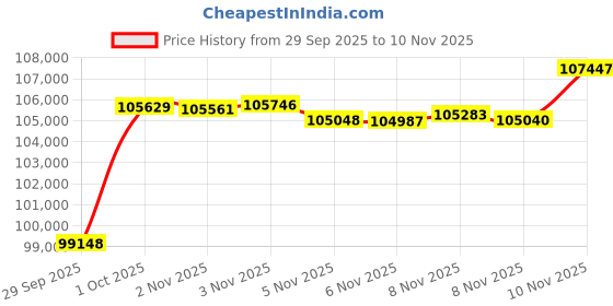 flipkart.com euphoria jewellery 8-999 24 (999) K 8 g Gold Coin euphoria jewellery Price History Graph from 29 Sep 2025 to 10 Nov 2025