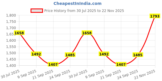 flipkart.com euphoria wardrobe LYOCELL,SWEDE,TWILL Solid Coat For Women euphoria wardrobe Price History Graph from 30 Jul 2025 to 22 Nov 2025