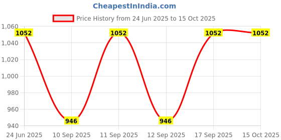 flipkart.com euphoria wardrobe Suede Self Design Coat For Women euphoria wardrobe Price History Graph from 24 Jun 2025 to 15 Oct 2025