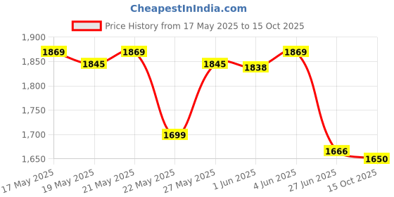 flipkart.com euphoria wardrobe Top Pant Western Set with Blazer euphoria wardrobe Price History Graph from 17 May 2025 to 15 Oct 2025