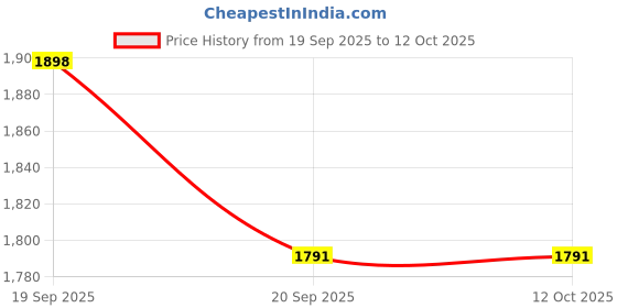 flipkart.com euphoria wardrobe Women Checked Blazer & Trousers Coord Set with White Cami Formal Business Suit Solid Suit euphoria wardrobe Price History Graph from 19 Sep 2025 to 11 Oct 2025