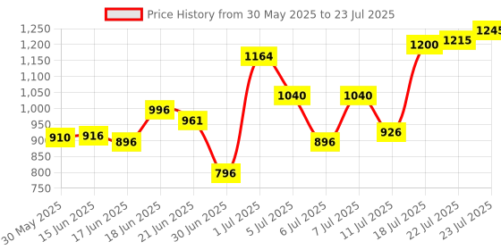 flipkart.com carlton london Euphoria Women Perfume Gift Set of 4-30 ml each |120 ml Gift Pack Eau de Parfum-120 ml carlton london Price History Graph from 30 May 2025 to 11 Jul 2025