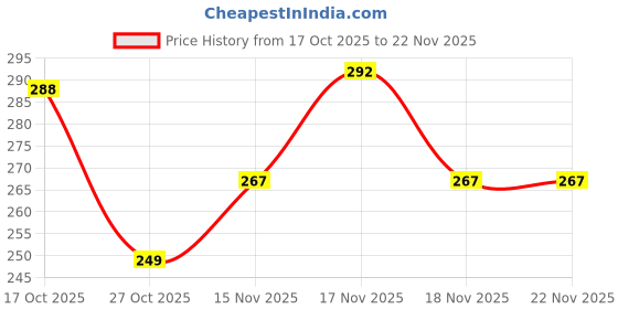 flipkart.com eureka forbes AQUAGUARD CANDAL Pre Filter Cartridge Solid Filter Cartridge eureka forbes Price History Graph from 17 Oct 2025 to 22 Nov 2025