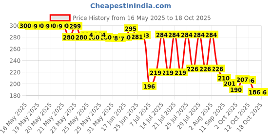 flipkart.com eureka forbes by na Solid Wire Connector eureka forbes by na Price History Graph from 16 May 2025 to 18 Oct 2025