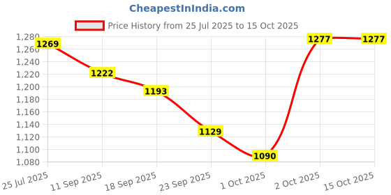 flipkart.com eureka forbes Enhance UV inline Sediment Pre carbon Filter Solid Filter Cartridge eureka forbes Price History Graph from 25 Jul 2025 to 14 Oct 2025