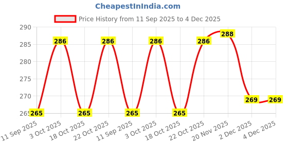 flipkart.com eureka forbes NA Tap Mount Water Filter eureka forbes Price History Graph from 11 Sep 2025 to 2 Dec 2025