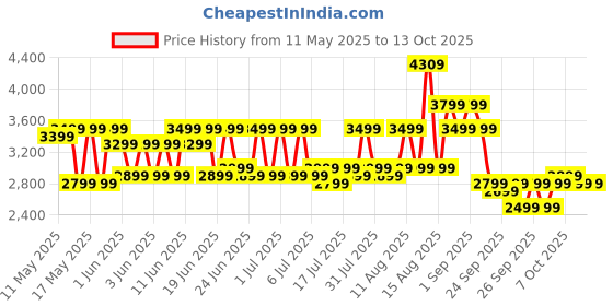 flipkart.com eureka forbes Quick Clean DX Dry Vacuum Cleaner with Reusable Dust Bag eureka forbes Price History Graph from 11 May 2025 to 13 Oct 2025