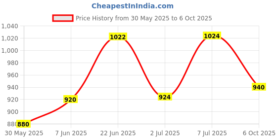 flipkart.com eureka forbes Solid Wire Connector eureka forbes Price History Graph from 30 May 2025 to 6 Oct 2025