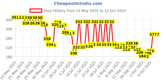 flipkart.com eureka forbes Solid Wire Connector eureka forbes Price History Graph from 13 May 2025 to 12 Oct 2025