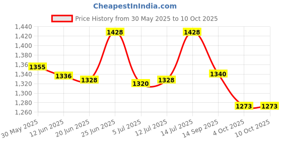 flipkart.com homesake Eureka Polka Black Wood Table Lamp With Khadi Shade Table Lamp homesake Price History Graph from 30 May 2025 to 10 Oct 2025