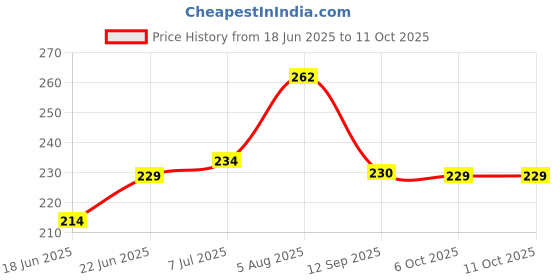 flipkart.com the vintage journal EURO BINDING Diary With 100% Recycled Handmade Paper A5 Diary Un-ruled 144 Pages the vintage journal Price History Graph from 18 Jun 2025 to 10 Oct 2025